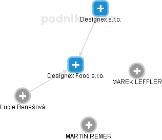 Designex Food s.r.o. - náhled vizuálního zobrazení vztahů obchodního rejstříku