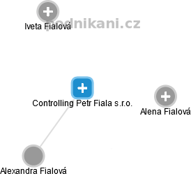 Controlling Petr Fiala s.r.o. - náhled vizuálního zobrazení vztahů obchodního rejstříku