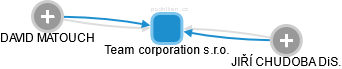 Team corporation s.r.o. - náhled vizuálního zobrazení vztahů obchodního rejstříku