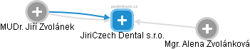 JiriCzech Dental s.r.o. - náhled vizuálního zobrazení vztahů obchodního rejstříku