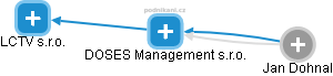 DOSES Management s.r.o. - náhled vizuálního zobrazení vztahů obchodního rejstříku