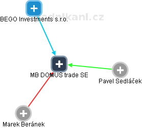 MB DOMUS trade SE - náhled vizuálního zobrazení vztahů obchodního rejstříku