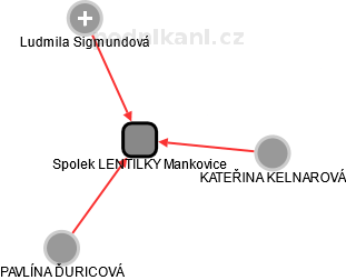 Spolek LENTILKY Mankovice - náhled vizuálního zobrazení vztahů obchodního rejstříku