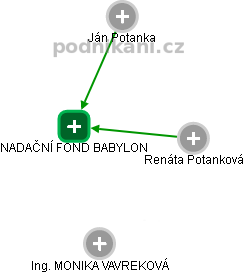 NADAČNÍ FOND BABYLON - náhled vizuálního zobrazení vztahů obchodního rejstříku