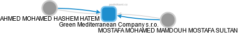 Green Mediterranean Company s.r.o. - náhled vizuálního zobrazení vztahů obchodního rejstříku