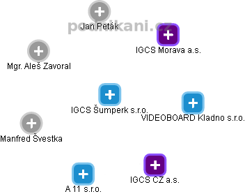 IGCS Šumperk s.r.o. - náhled vizuálního zobrazení vztahů obchodního rejstříku