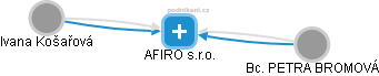 AFIRO s.r.o. - náhled vizuálního zobrazení vztahů obchodního rejstříku