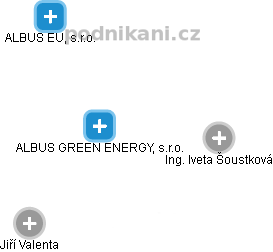 ALBUS GREEN ENERGY, s.r.o. - náhled vizuálního zobrazení vztahů obchodního rejstříku