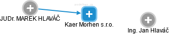 Kaer Morhen s.r.o. - náhled vizuálního zobrazení vztahů obchodního rejstříku