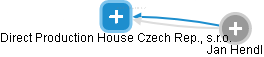 Direct Production House Czech Rep., s.r.o. - náhled vizuálního zobrazení vztahů obchodního rejstříku