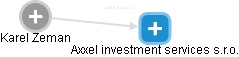 Axxel investment services s.r.o. - náhled vizuálního zobrazení vztahů obchodního rejstříku