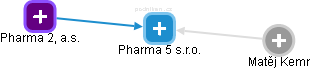 Pharma 5 s.r.o. - náhled vizuálního zobrazení vztahů obchodního rejstříku