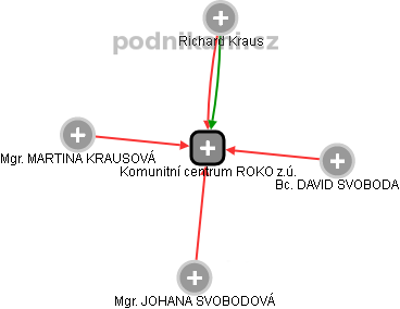 Komunitní centrum ROKO z.ú. - náhled vizuálního zobrazení vztahů obchodního rejstříku