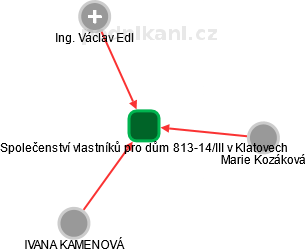 Společenství vlastníků pro dům 813-14/III v Klatovech - náhled vizuálního zobrazení vztahů obchodního rejstříku