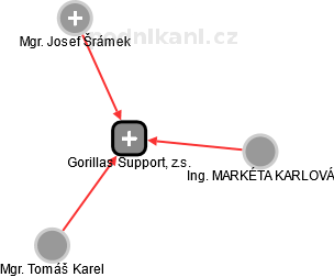 Gorillas Support, z.s. - náhled vizuálního zobrazení vztahů obchodního rejstříku