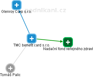 TMC benefit card s.r.o. - náhled vizuálního zobrazení vztahů obchodního rejstříku
