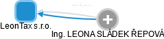 LeonTax s.r.o. - náhled vizuálního zobrazení vztahů obchodního rejstříku