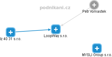 LoopWay s.r.o. - náhled vizuálního zobrazení vztahů obchodního rejstříku