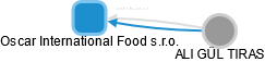 Oscar International Food s.r.o. - náhled vizuálního zobrazení vztahů obchodního rejstříku