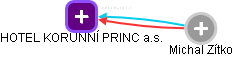 HOTEL KORUNNÍ PRINC a.s. - náhled vizuálního zobrazení vztahů obchodního rejstříku