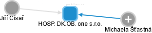 HOSP. DK.OB. one s.r.o. - náhled vizuálního zobrazení vztahů obchodního rejstříku