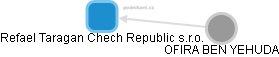Refael Taragan Chech Republic s.r.o. - náhled vizuálního zobrazení vztahů obchodního rejstříku