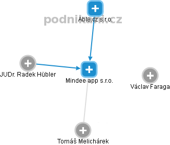 Mindee app s.r.o. - náhled vizuálního zobrazení vztahů obchodního rejstříku