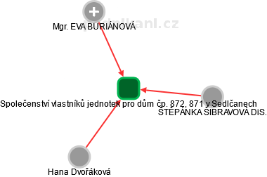 Společenství vlastníků jednotek pro dům čp. 872, 871 v Sedlčanech - náhled vizuálního zobrazení vztahů obchodního rejstříku