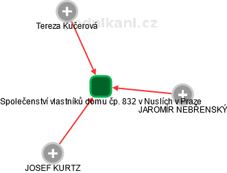 Společenství vlastníků domu čp. 832 v Nuslích v Praze - náhled vizuálního zobrazení vztahů obchodního rejstříku