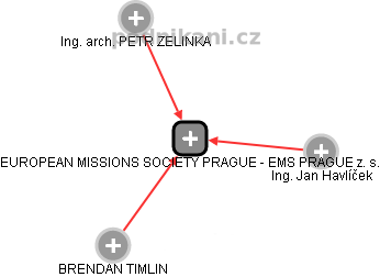 EUROPEAN MISSIONS SOCIETY PRAGUE - EMS PRAGUE z. s. - náhled vizuálního zobrazení vztahů obchodního rejstříku