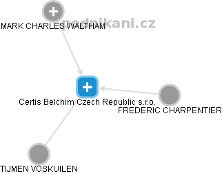 Certis Belchim Czech Republic s.r.o. - náhled vizuálního zobrazení vztahů obchodního rejstříku