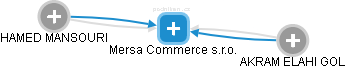 Mersa Commerce s.r.o. - náhled vizuálního zobrazení vztahů obchodního rejstříku
