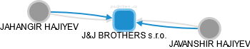 J&J BROTHERS s.r.o. - náhled vizuálního zobrazení vztahů obchodního rejstříku