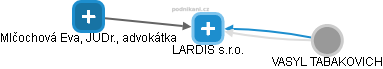 LARDIS s.r.o. - náhled vizuálního zobrazení vztahů obchodního rejstříku