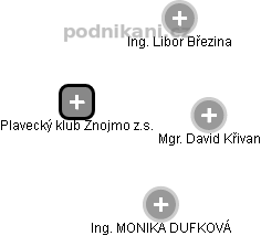 Plavecký klub Znojmo z.s. - náhled vizuálního zobrazení vztahů obchodního rejstříku