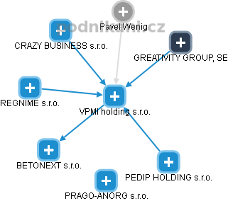 VPMI holding s.r.o. - náhled vizuálního zobrazení vztahů obchodního rejstříku