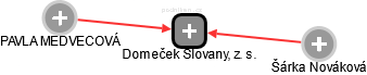 Domeček Slovany, z. s. - náhled vizuálního zobrazení vztahů obchodního rejstříku