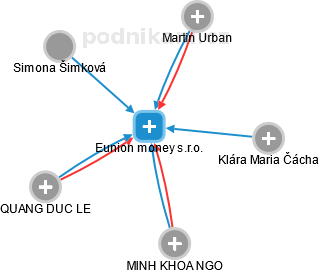 Eunion money s.r.o. - náhled vizuálního zobrazení vztahů obchodního rejstříku