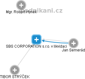 SBS CORPORATION s.r.o. v likvidaci - náhled vizuálního zobrazení vztahů obchodního rejstříku