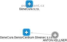 SeneCura SeniorCentrum Slivenec s.r.o. - náhled vizuálního zobrazení vztahů obchodního rejstříku