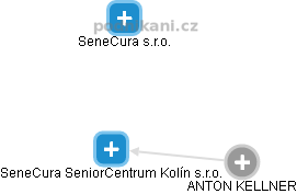 SeneCura SeniorCentrum Kolín s.r.o. - náhled vizuálního zobrazení vztahů obchodního rejstříku