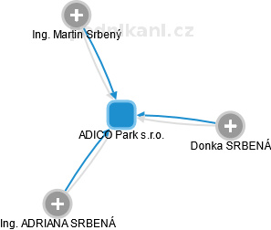 ADICO Park s.r.o. - náhled vizuálního zobrazení vztahů obchodního rejstříku