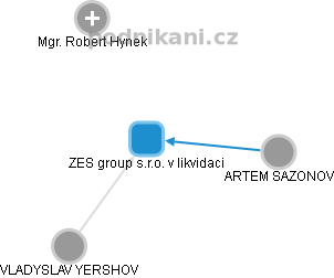 ZES group s.r.o. v likvidaci - náhled vizuálního zobrazení vztahů obchodního rejstříku