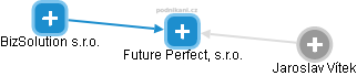 Future Perfect, s.r.o. - náhled vizuálního zobrazení vztahů obchodního rejstříku