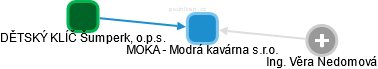 MOKA - Modrá kavárna s.r.o. - náhled vizuálního zobrazení vztahů obchodního rejstříku