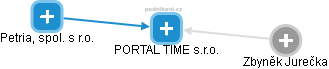 PORTAL TIME s.r.o. - náhled vizuálního zobrazení vztahů obchodního rejstříku