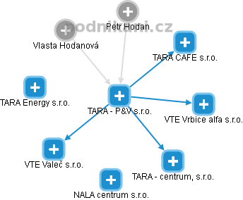 TARA - P&V s.r.o. - náhled vizuálního zobrazení vztahů obchodního rejstříku