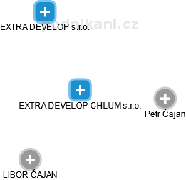 EXTRA DEVELOP CHLUM s.r.o. - náhled vizuálního zobrazení vztahů obchodního rejstříku