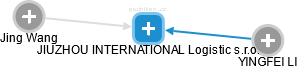 JIUZHOU INTERNATIONAL Logistic s.r.o. - náhled vizuálního zobrazení vztahů obchodního rejstříku