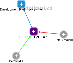 CELSUS TRADE a.s. - náhled vizuálního zobrazení vztahů obchodního rejstříku